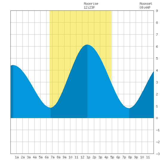 Dividing Creek entrance tide chart for Thursday, November 7, 2024