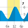 Dividing Creek entrance tide chart for Thursday, November 7, 2024