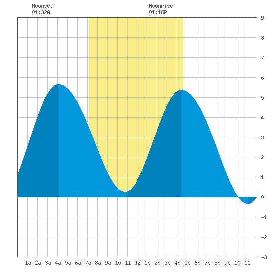 Dividing Creek entrance tide chart for Tuesday, December 10, 2024