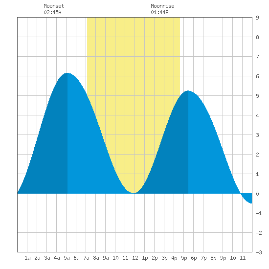Dividing Creek entrance tide chart for Wednesday, December 11, 2024