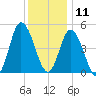Dividing Creek entrance tide chart for Wednesday, December 11, 2024