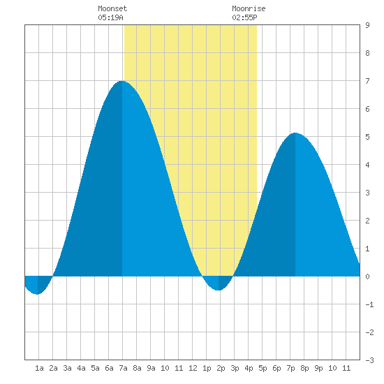 Dividing Creek entrance tide chart for Friday, December 13, 2024