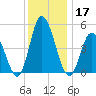 Dividing Creek entrance tide chart for Tuesday, December 17, 2024