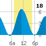Dividing Creek entrance tide chart for Wednesday, December 18, 2024