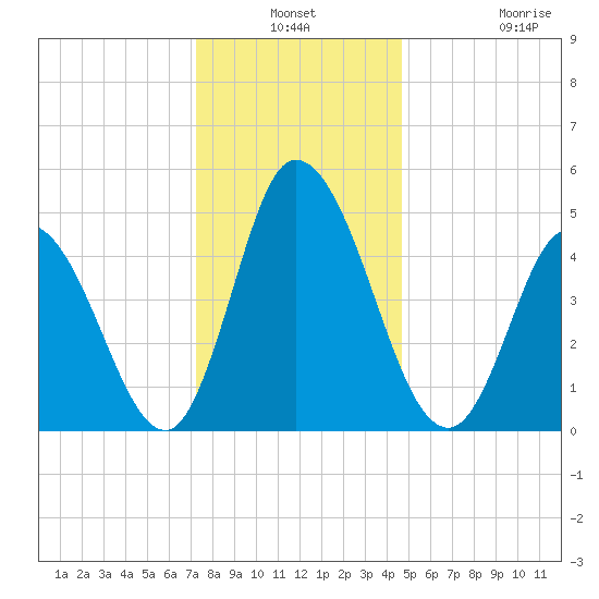 Dividing Creek entrance tide chart for Thursday, December 19, 2024