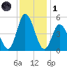 Dividing Creek entrance tide chart for Sunday, December 1, 2024