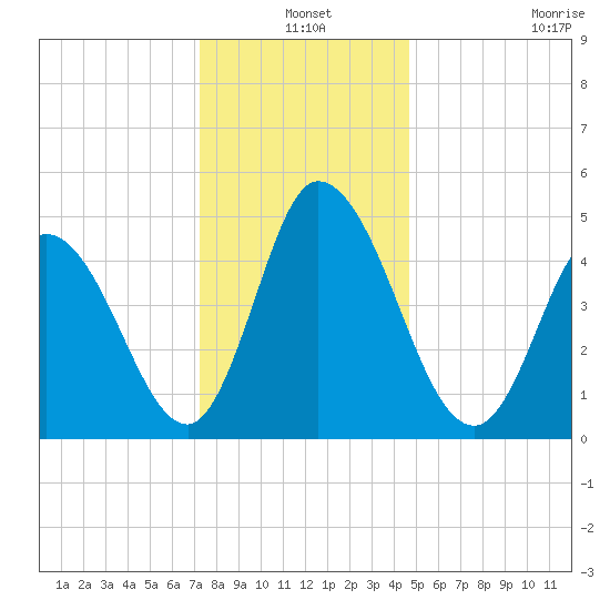 Dividing Creek entrance tide chart for Friday, December 20, 2024