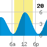 Dividing Creek entrance tide chart for Friday, December 20, 2024