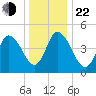 Dividing Creek entrance tide chart for Sunday, December 22, 2024