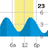 Dividing Creek entrance tide chart for Monday, December 23, 2024