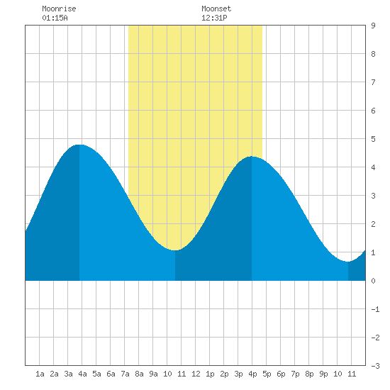 Dividing Creek entrance tide chart for Tuesday, December 24, 2024