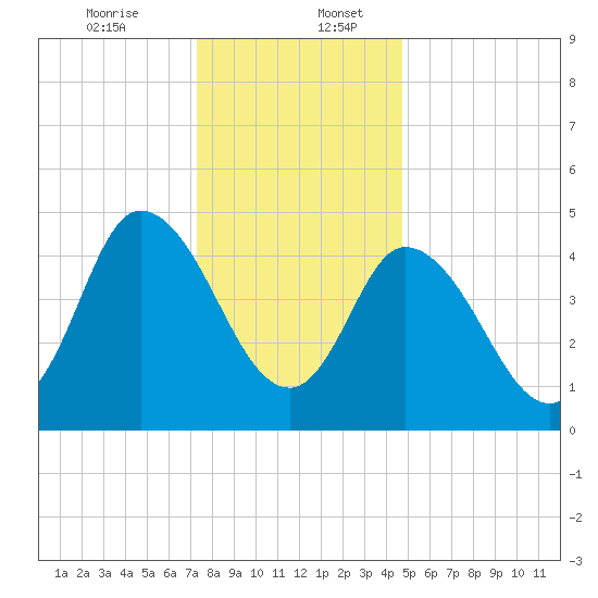 Dividing Creek entrance tide chart for Wednesday, December 25, 2024