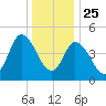 Dividing Creek entrance tide chart for Wednesday, December 25, 2024