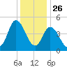 Dividing Creek entrance tide chart for Thursday, December 26, 2024