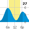Dividing Creek entrance tide chart for Friday, December 27, 2024