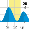 Dividing Creek entrance tide chart for Saturday, December 28, 2024