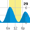 Dividing Creek entrance tide chart for Sunday, December 29, 2024