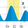 Dividing Creek entrance tide chart for Monday, December 2, 2024