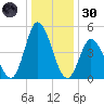 Dividing Creek entrance tide chart for Monday, December 30, 2024