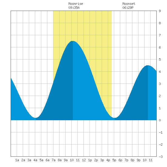 Dividing Creek entrance tide chart for Tuesday, December 3, 2024