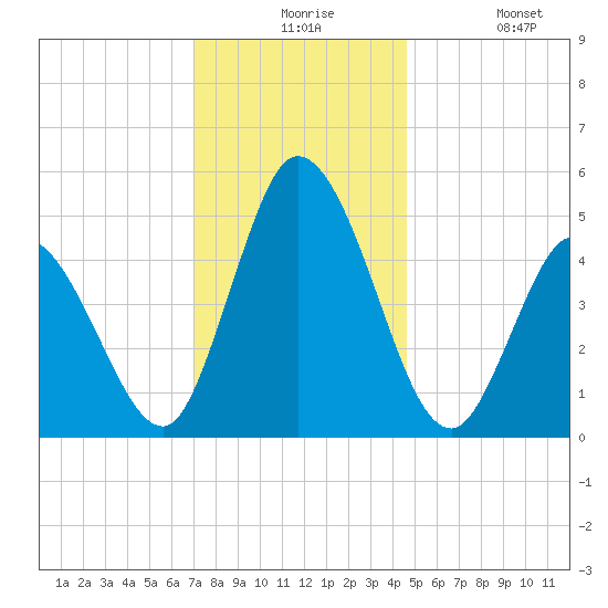 Dividing Creek entrance tide chart for Thursday, December 5, 2024