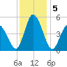 Dividing Creek entrance tide chart for Thursday, December 5, 2024