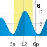 Dividing Creek entrance tide chart for Friday, December 6, 2024