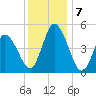 Dividing Creek entrance tide chart for Saturday, December 7, 2024