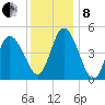Dividing Creek entrance tide chart for Sunday, December 8, 2024