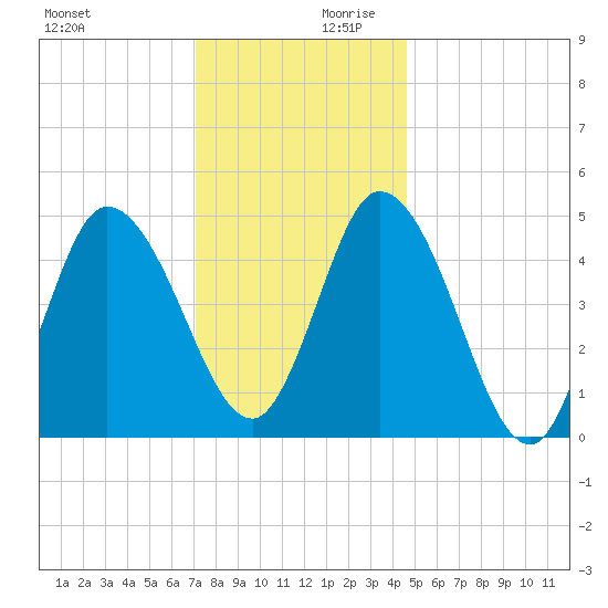 Dividing Creek entrance tide chart for Monday, December 9, 2024