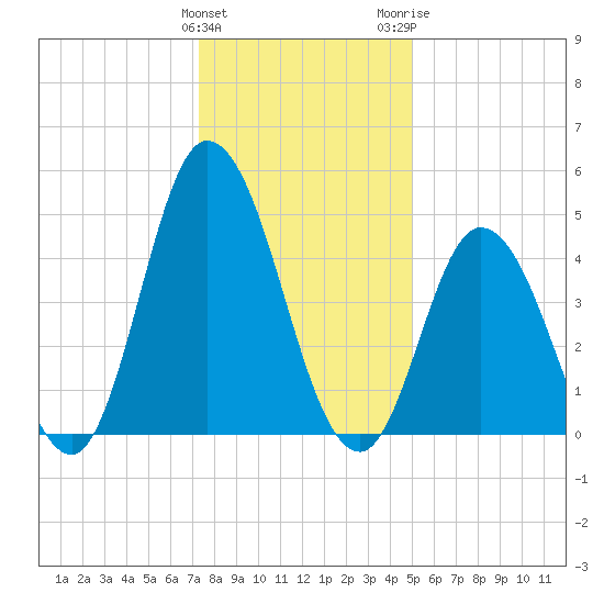 Dividing Creek entrance tide chart for Sunday, January 12, 2025