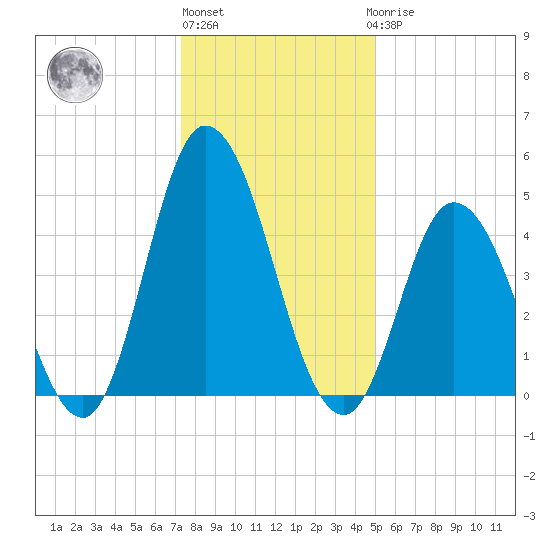 Dividing Creek entrance tide chart for Monday, January 13, 2025
