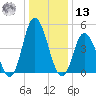 Dividing Creek entrance tide chart for Monday, January 13, 2025