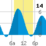 Dividing Creek entrance tide chart for Tuesday, January 14, 2025