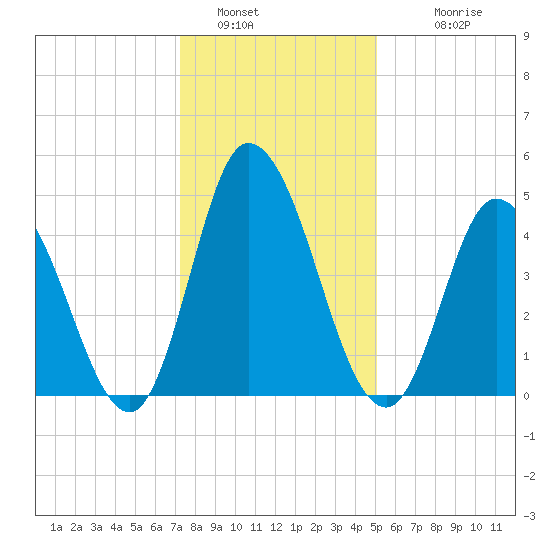 Dividing Creek entrance tide chart for Thursday, January 16, 2025