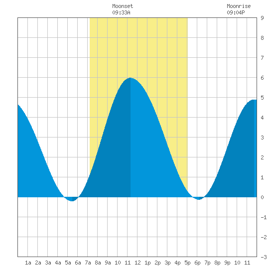 Dividing Creek entrance tide chart for Friday, January 17, 2025