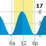 Dividing Creek entrance tide chart for Friday, January 17, 2025