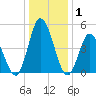 Dividing Creek entrance tide chart for Wednesday, January 1, 2025