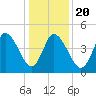 Dividing Creek entrance tide chart for Monday, January 20, 2025