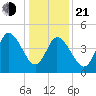 Dividing Creek entrance tide chart for Tuesday, January 21, 2025