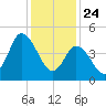 Dividing Creek entrance tide chart for Friday, January 24, 2025