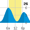 Dividing Creek entrance tide chart for Sunday, January 26, 2025