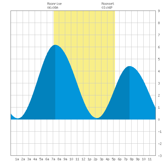 Dividing Creek entrance tide chart for Monday, January 27, 2025