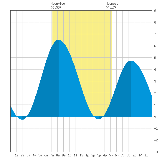 Dividing Creek entrance tide chart for Tuesday, January 28, 2025