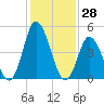 Dividing Creek entrance tide chart for Tuesday, January 28, 2025