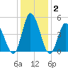 Dividing Creek entrance tide chart for Thursday, January 2, 2025