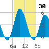 Dividing Creek entrance tide chart for Thursday, January 30, 2025