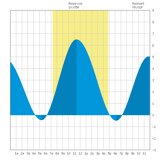 Dividing Creek entrance tide chart for Friday, January 3, 2025