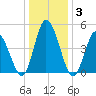 Dividing Creek entrance tide chart for Friday, January 3, 2025