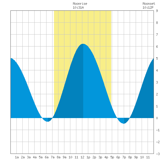 Dividing Creek entrance tide chart for Saturday, January 4, 2025